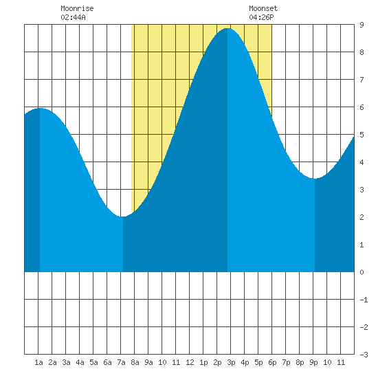 Fort Flagler tide chart for Sunday, October 27, 2024