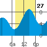 Fort Flagler tide chart for Sunday, October 27, 2024