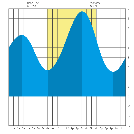 Fort Flagler tide chart for Monday, October 28, 2024