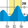 Fort Flagler tide chart for Monday, October 28, 2024