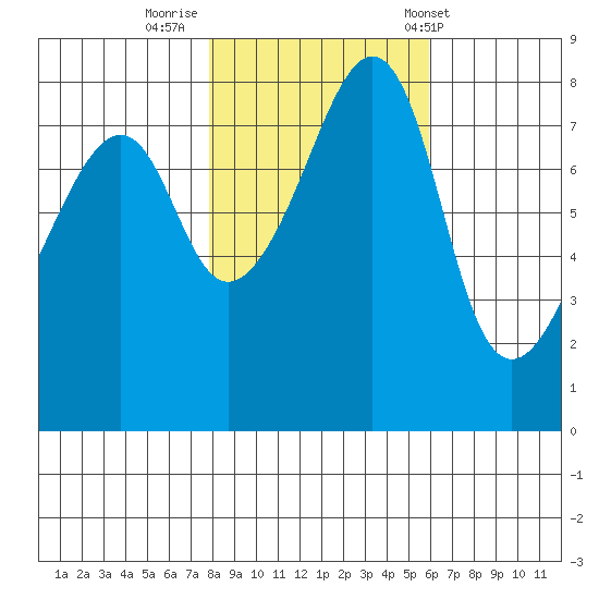 Fort Flagler tide chart for Tuesday, October 29, 2024