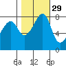 Fort Flagler tide chart for Tuesday, October 29, 2024