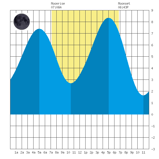 Fort Flagler tide chart for Wednesday, October 2, 2024