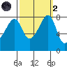 Fort Flagler tide chart for Wednesday, October 2, 2024