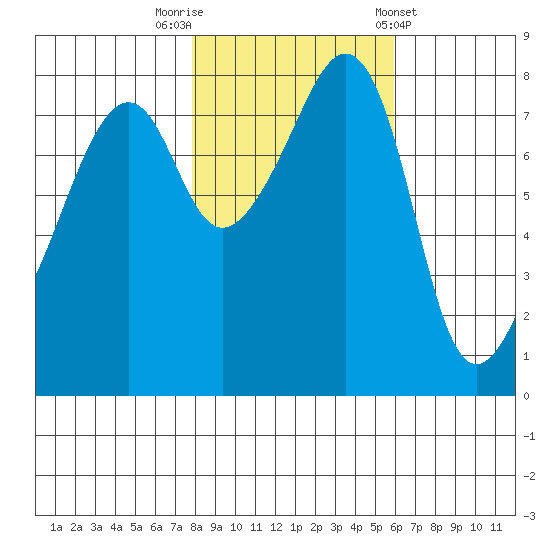 Fort Flagler tide chart for Wednesday, October 30, 2024