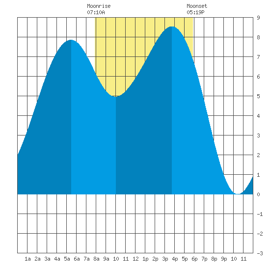 Fort Flagler tide chart for Thursday, October 31, 2024
