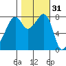 Fort Flagler tide chart for Thursday, October 31, 2024