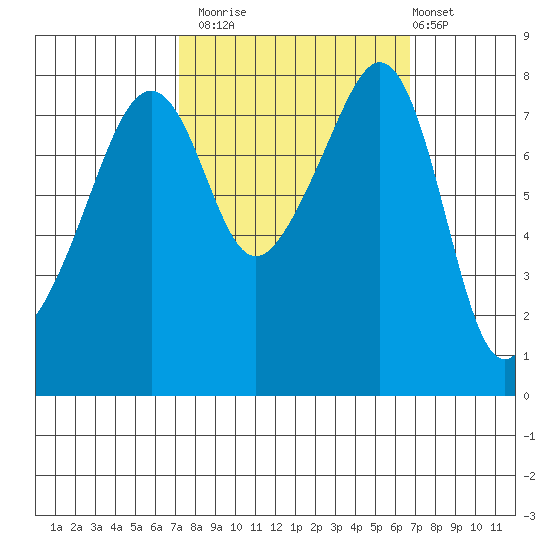 Fort Flagler tide chart for Thursday, October 3, 2024
