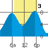 Fort Flagler tide chart for Thursday, October 3, 2024