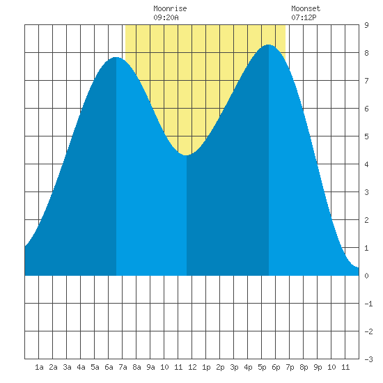 Fort Flagler tide chart for Friday, October 4, 2024