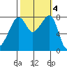 Fort Flagler tide chart for Friday, October 4, 2024