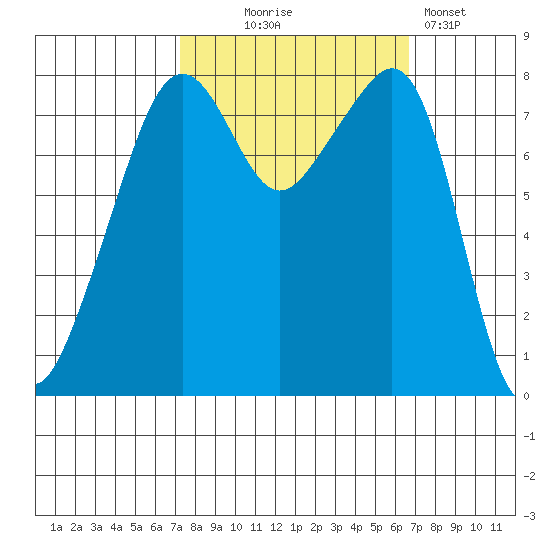 Fort Flagler tide chart for Saturday, October 5, 2024