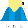 Fort Flagler tide chart for Saturday, October 5, 2024
