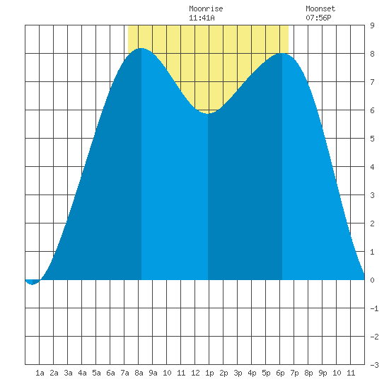 Fort Flagler tide chart for Sunday, October 6, 2024