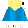 Fort Flagler tide chart for Sunday, October 6, 2024