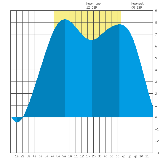 Fort Flagler tide chart for Monday, October 7, 2024
