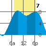Fort Flagler tide chart for Monday, October 7, 2024