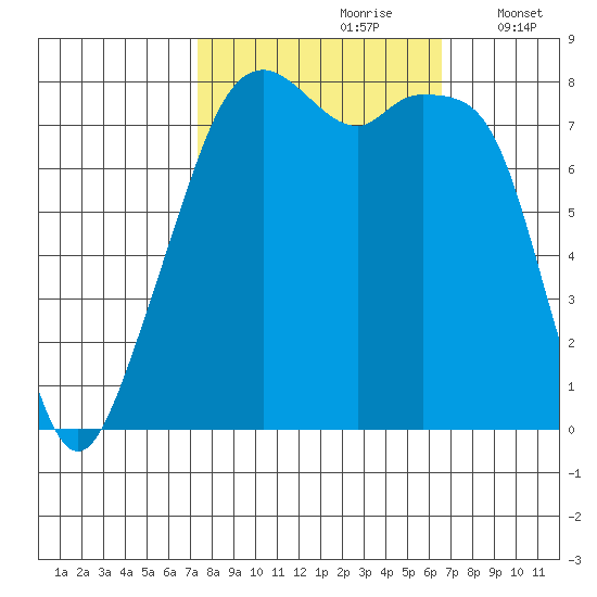 Fort Flagler tide chart for Tuesday, October 8, 2024