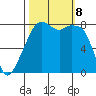 Fort Flagler tide chart for Tuesday, October 8, 2024