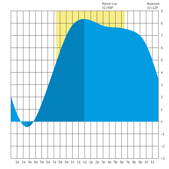 Fort Flagler tide chart for Wednesday, October 9, 2024