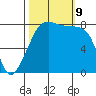Fort Flagler tide chart for Wednesday, October 9, 2024