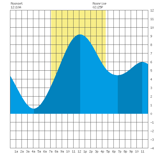 Fort Flagler tide chart for Sunday, November 10, 2024