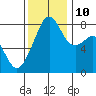 Fort Flagler tide chart for Sunday, November 10, 2024