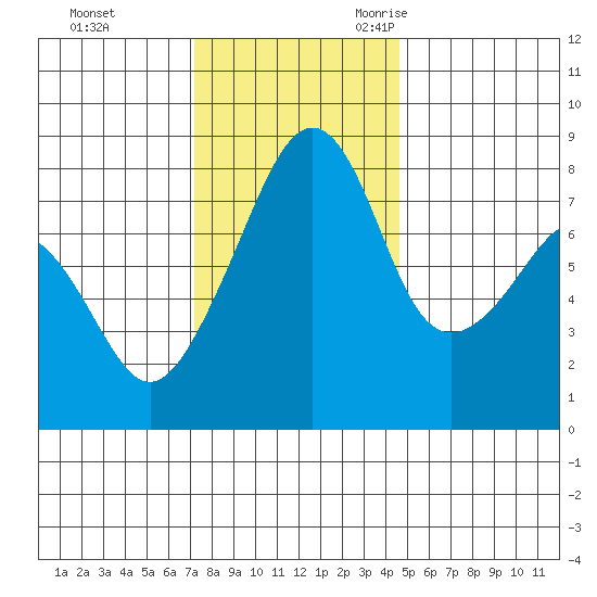 Fort Flagler tide chart for Monday, November 11, 2024