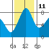 Fort Flagler tide chart for Monday, November 11, 2024