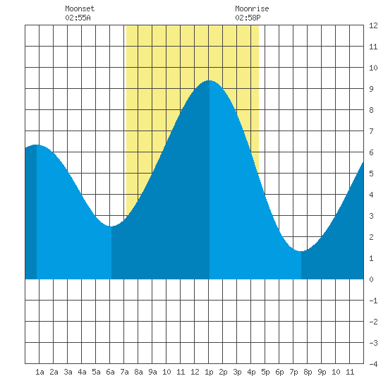 Fort Flagler tide chart for Tuesday, November 12, 2024