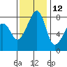 Fort Flagler tide chart for Tuesday, November 12, 2024