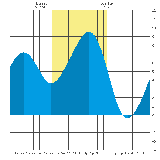 Fort Flagler tide chart for Wednesday, November 13, 2024