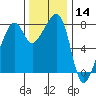 Fort Flagler tide chart for Thursday, November 14, 2024