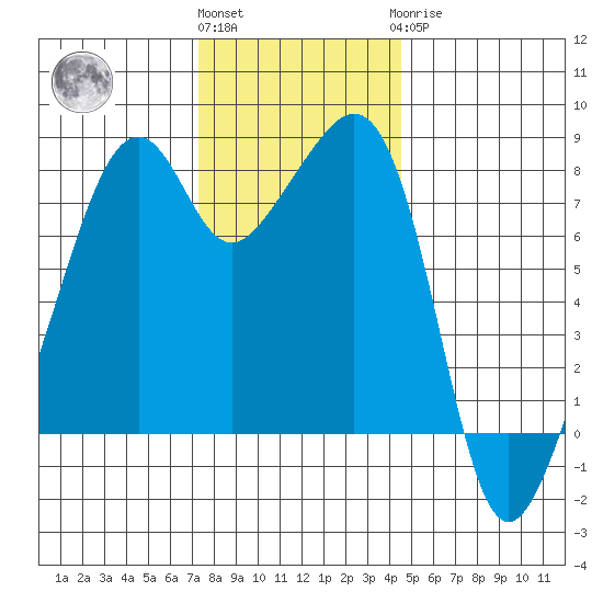 Fort Flagler tide chart for Friday, November 15, 2024