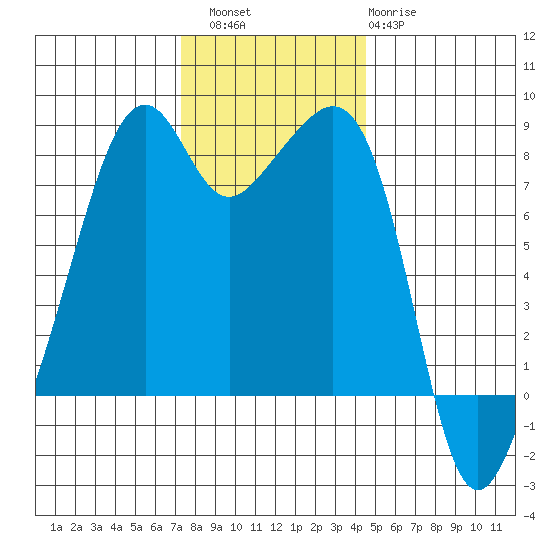 Fort Flagler tide chart for Saturday, November 16, 2024