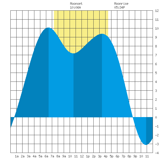Fort Flagler tide chart for Sunday, November 17, 2024