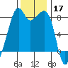 Fort Flagler tide chart for Sunday, November 17, 2024