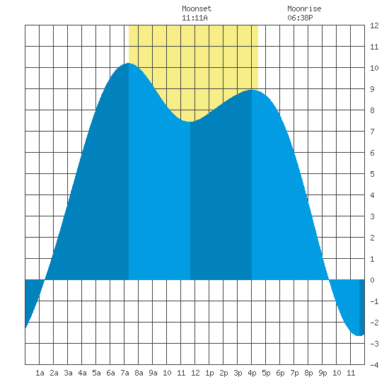 Fort Flagler tide chart for Monday, November 18, 2024