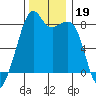 Fort Flagler tide chart for Tuesday, November 19, 2024