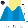 Fort Flagler tide chart for Friday, November 1, 2024