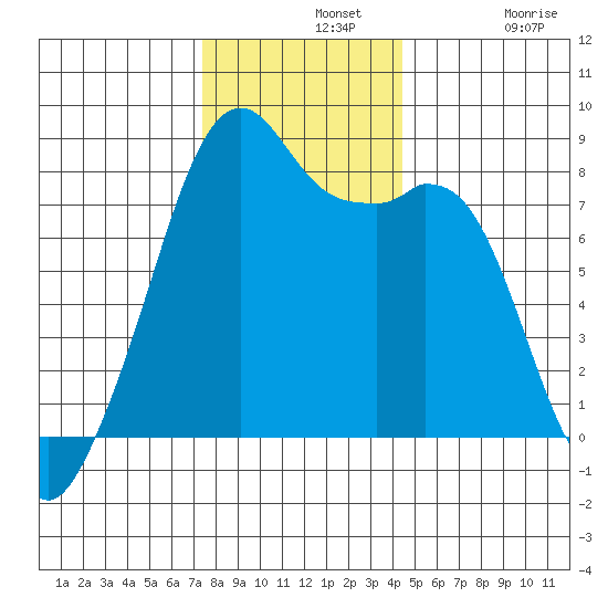 Fort Flagler tide chart for Wednesday, November 20, 2024