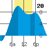 Fort Flagler tide chart for Wednesday, November 20, 2024