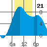 Fort Flagler tide chart for Thursday, November 21, 2024