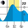 Fort Flagler tide chart for Friday, November 22, 2024