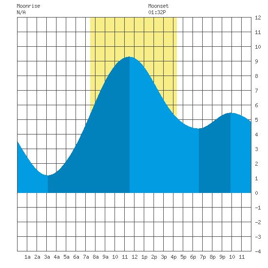 Fort Flagler tide chart for Saturday, November 23, 2024