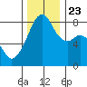 Fort Flagler tide chart for Saturday, November 23, 2024