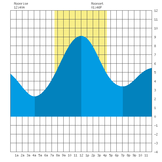 Fort Flagler tide chart for Sunday, November 24, 2024