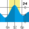 Fort Flagler tide chart for Sunday, November 24, 2024