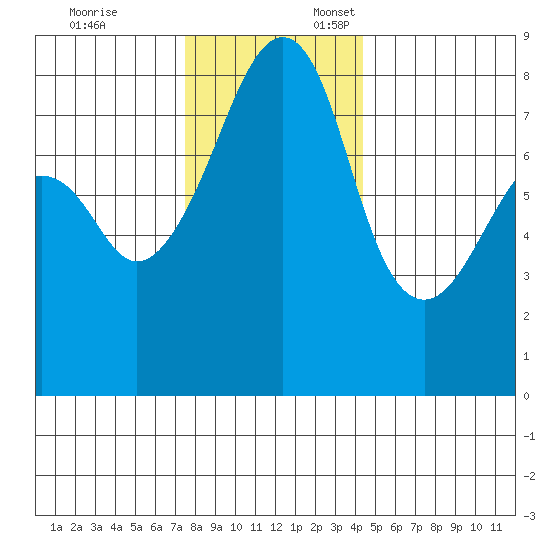 Fort Flagler tide chart for Monday, November 25, 2024