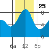Fort Flagler tide chart for Monday, November 25, 2024